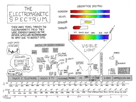 273: Electromagnetic Spectrum - explain xkcd