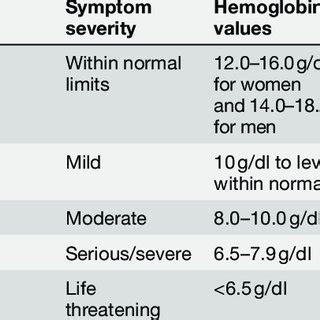 Grading of anemia according to the National Cancer Institute... | Download Table