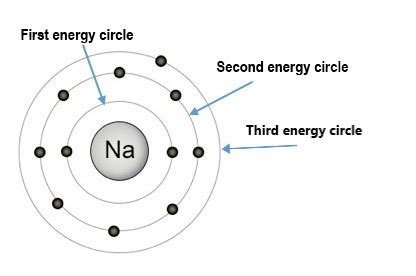 Energy Levels of Atoms