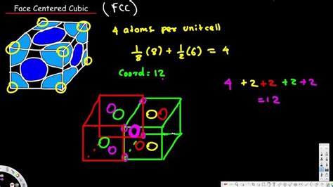 Unit Cell - Face Centered Cubic Crystal Lattice Structures | Unit cell, Crystal lattice ...