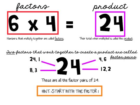 Anchor Chart / Working Wall Poster - Factor Pairs | Teaching Resources