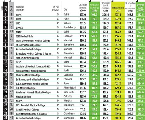 Names of the top 15 government medical colleges in India?