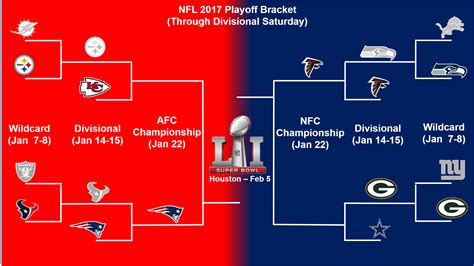 NFL playoff bracket update and Sunday Divisional playoff schedule - The ...