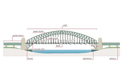 transport and machinery > road transport > fixed bridges > arch bridge image - Visual Dictionary