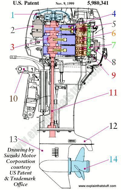 Labeled cutaway artwork of a Suzuki three-cylinder outboard motor. http://www.explainthatstuff ...