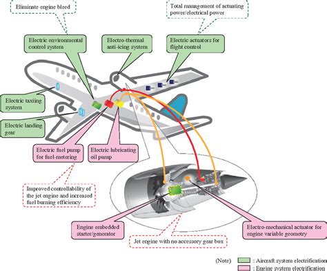 Figure 1 from Moving to an All-Electric Aircraft System | Semantic Scholar