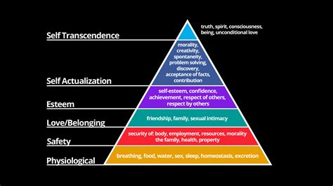 Maslow Pschology Graph - Spirituality, Consciousness, Awakening ...