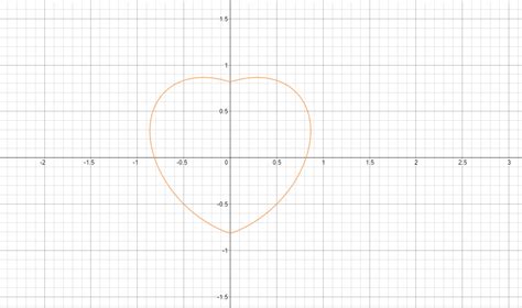 graphing functions - Question about Heart-shaped-graph - Mathematics Stack Exchange