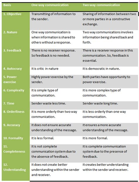 Business Communication Degree Solutions: Differences between one-way ...