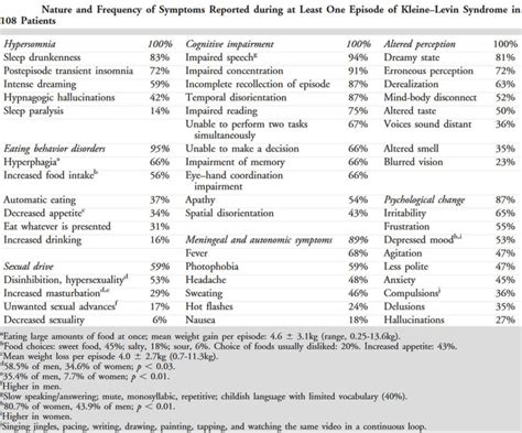 Kleine Levin syndrome causes, symptoms, facts & treatment