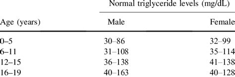 Normal serum triglyceride levels according to gender and age | Download ...