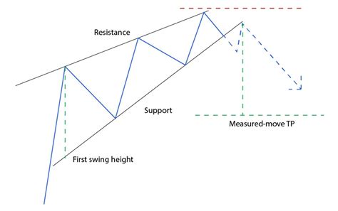 A Rising Wedge in Trading - Jt.Org