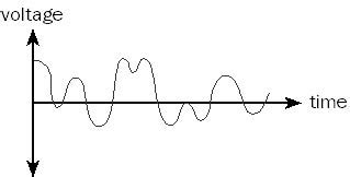 analog transmission in The Network Encyclopedia