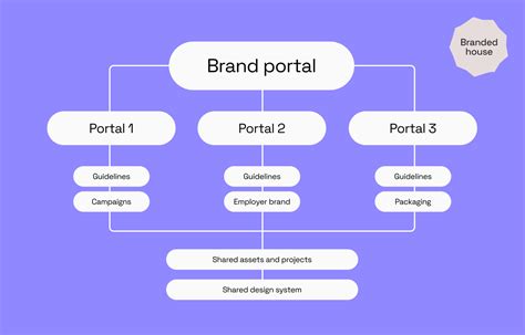 Brand Architecture Explained: Strategy, Models & Examples | Frontify