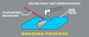 What is Brazing – Definition, Meaning, Difference with Brazing, Welding ...