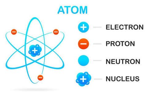 Mengenal Partikel Penyusun Atom: Elektron, Proton, dan Neutron