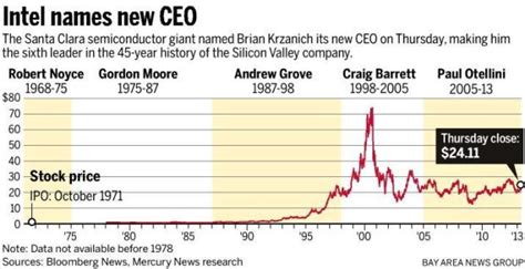 Intel’s CEO history: Only six leaders in 45 years – The Mercury News