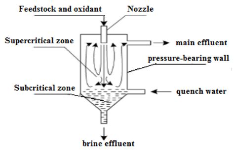 Energies | Free Full-Text | Applications of Supercritical Water in ...