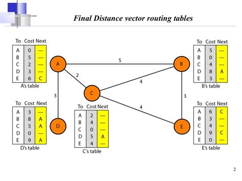 Distance vector routing