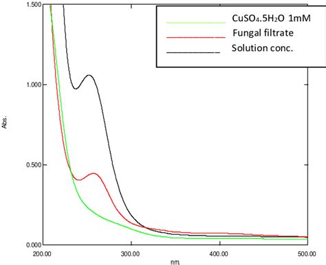 UV visible Spectra of the synthesis of copper nanoparticle from A ...