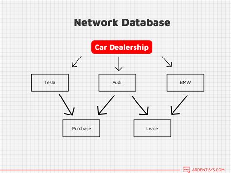 The four types of database management systems - Ardent