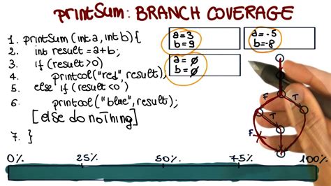 Branch Coverage - Georgia Tech - Software Development Process - YouTube