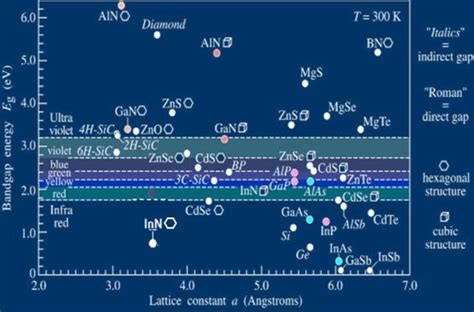 Wide band gap materials and their forbidden band width | Download ...