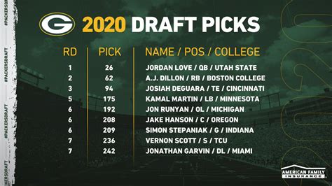 Packers Draft - Green Bay Packers Mock Draft 7 Round 2021 Nfl Draft Projections With Trades ...