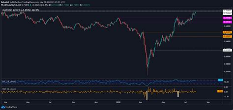 EUR/USD, AUD/USD, GBP/USD Analysis. US Dollar At a Turning Point?