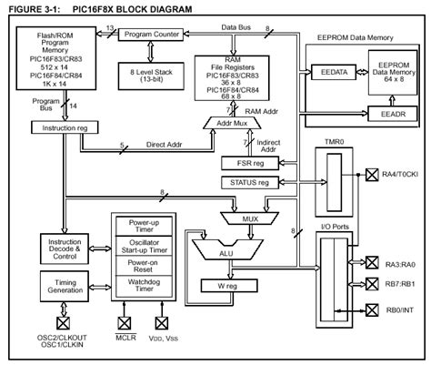 PIC MICROCONTROLLER ARCHITECTURE