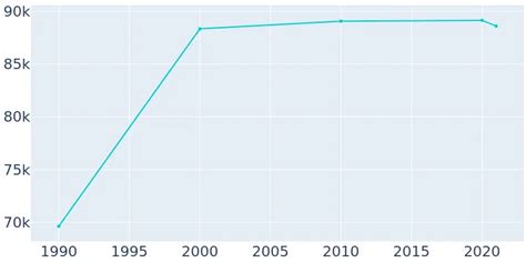 Waukegan, Illinois Population History | 1990 - 2019