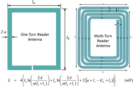 How do RFID tags and reader antennas work?