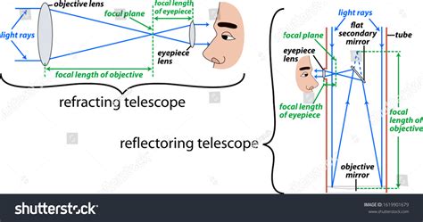 Refractor Reflector Telescope Diagram Stock Vector (Royalty Free ...