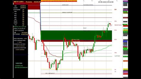 NIFTY 5 MIN CHART 19/05/2023 #friday #nifty #nifty50 #niftyanalysis # ...