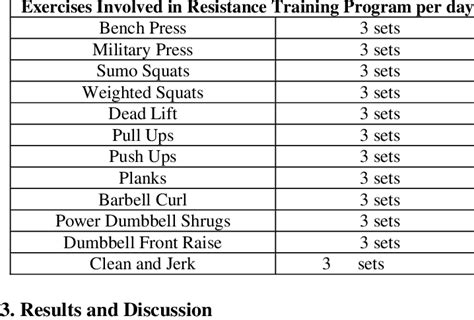 1: Exercises Involved In Resistance Training Program | Download Table