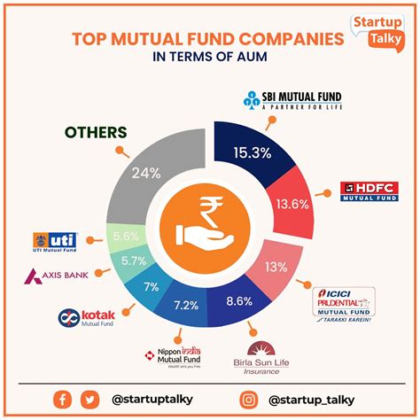 Top 22 Mutual Fund Startups in India (2021)