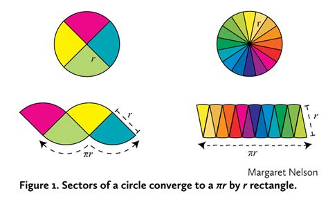 2 Pi R Formula