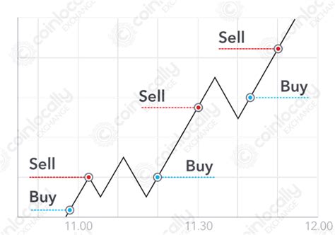 Best Cryptocurrency Trading Strategies - News and Education Crypto Exchange