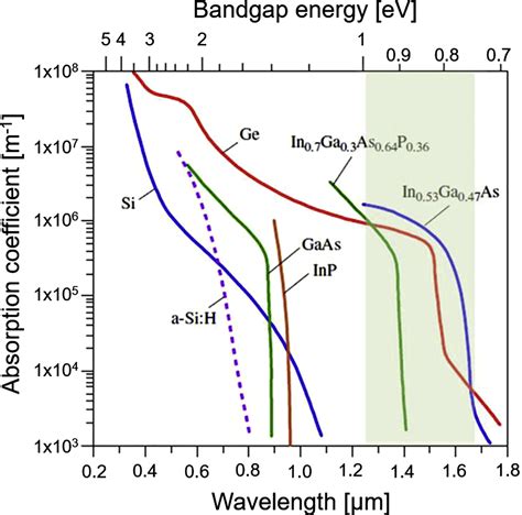 Silicon–germanium receivers for short-wave-infrared optoelectronics and communications