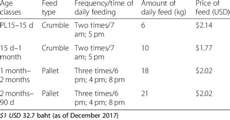 Feed and feeding schedule during shrimp culture period of 90 days | Download Scientific Diagram