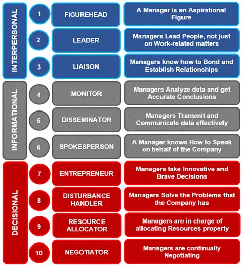 Mintzberg Management Roles explained with Helpful Examples.