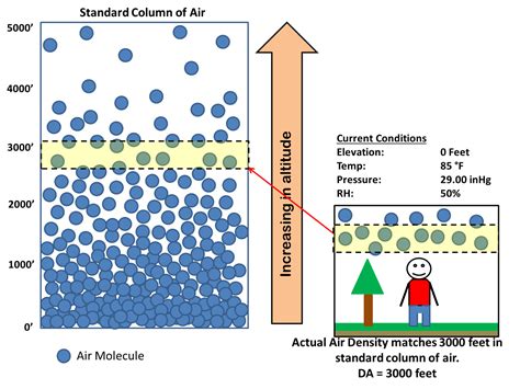 Understanding Pressure, Altitude and Density Altitude