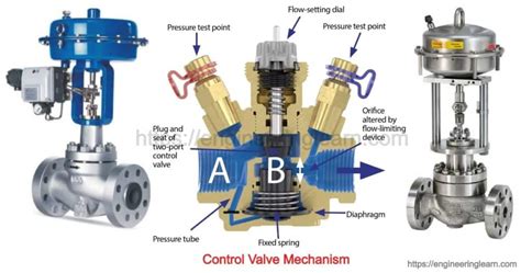 Control Valve: Types, Parts, Working Principle, Applications, Materials ...