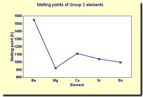 Melting Point Trend