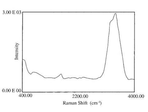 Raman Spectroscopy question