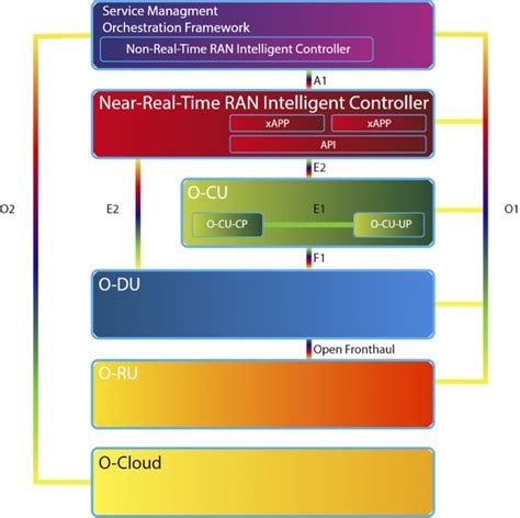 O-RAN Introduction and Architecture