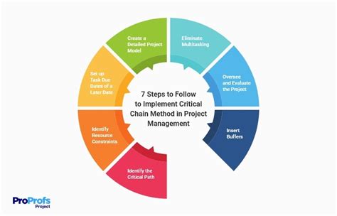 Critical Chain Project Management (Basics and Implementation)