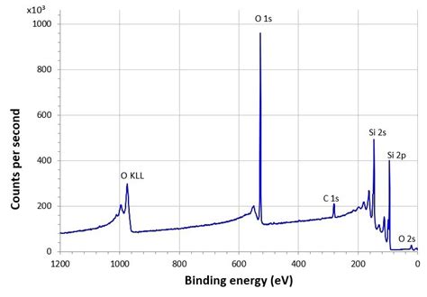 Sensitivity and resolution in X-ray photoelectron spectroscopy