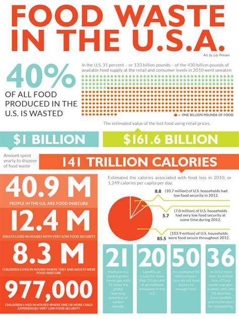 America's Big Food Waste Problem