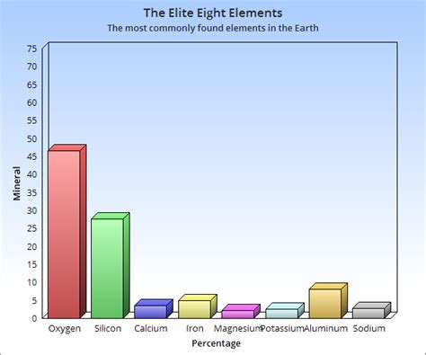 Most Common Elements | Geology